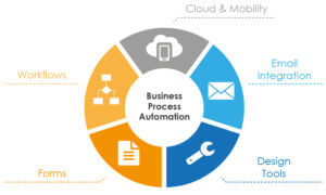 SharePoint Workflows