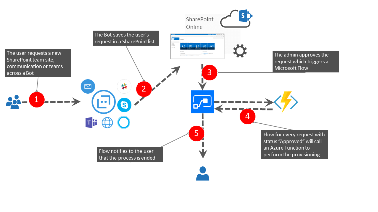 Build a bot in under 3 minutes… in Azure! - Microsoft Industry Blogs -  United Kingdom