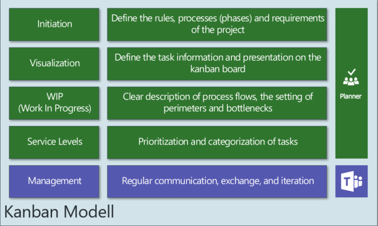 5 Actionable Steps for Agile Project Management with Microsoft Teams