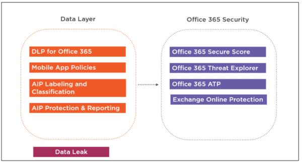 Secure Modern Workplace With Microsoft 365 Advanced Threat Protection ...