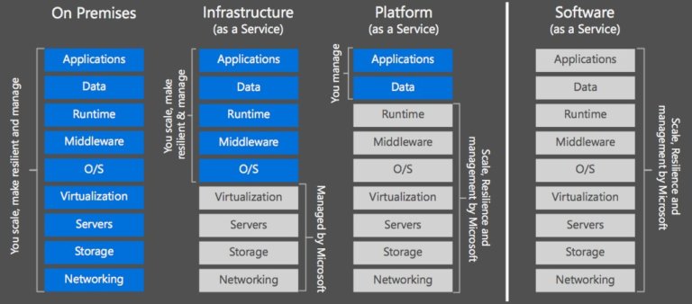 10 Azure Cloud Services that Every Developer, Consultant, and Architect ...