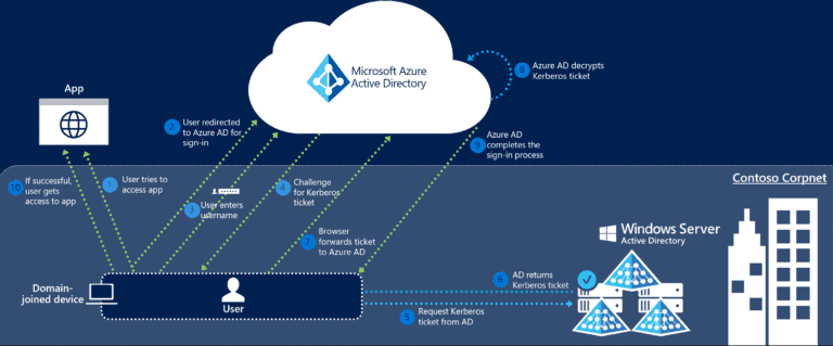 Azure SQL, Azure Active Directory and Seamless SSO: An Overview - ESPC ...