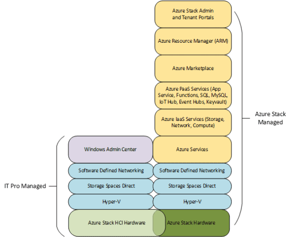 Exploring Azure Stack And Azure Stack HCI - Part 1 - ESPC Conference, 2024