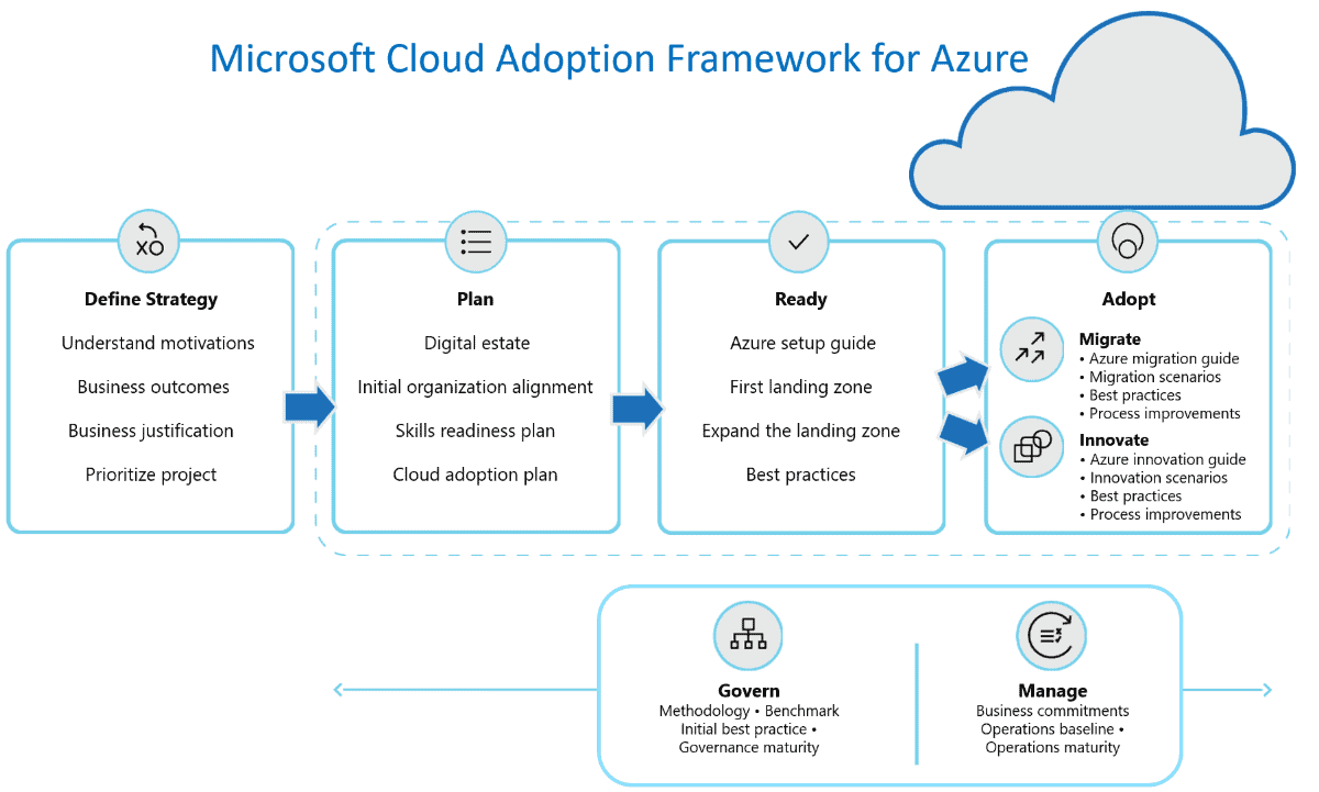 Microsoft Cloud Adoption Framework for Azure Strategy (Part I)1