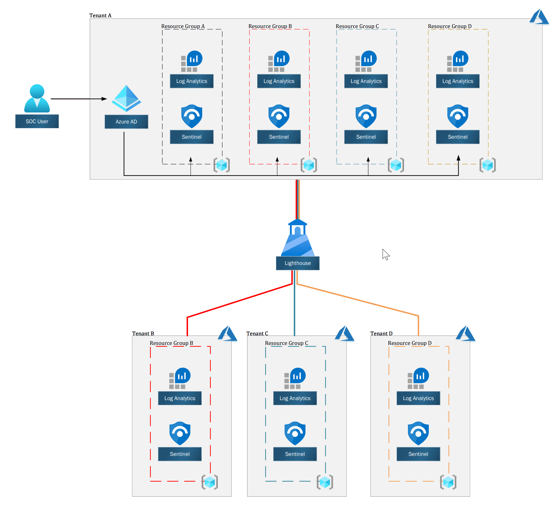 Deploy Azure Sentinel to a multi-tenancy environment1 - European  SharePoint, Office 365 & Azure Conference, 2023
