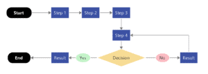 Flowchart Diagrams: What Are They And How To Use Them