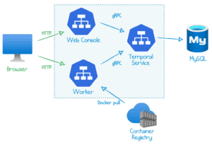 How To Deploy Temporal to Azure Kubernetes Service (AKS)1