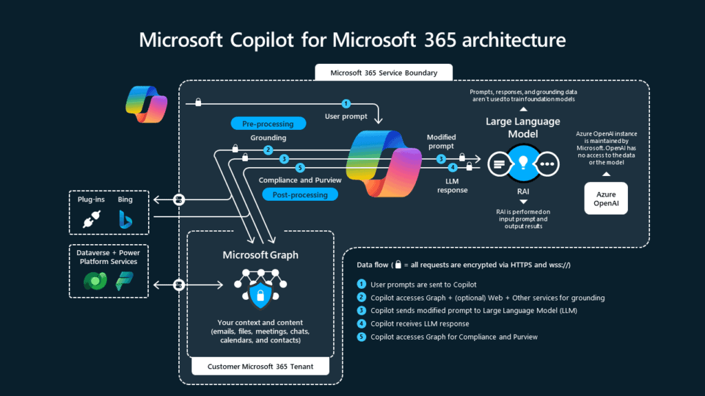 How does Copilot for Microsoft 365 work? Data flow of a prompt.