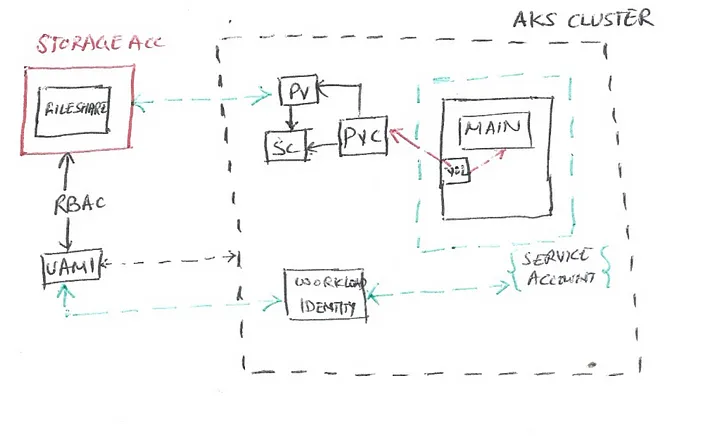 Decoding Azure security with Azure File share mount on AKS workloads