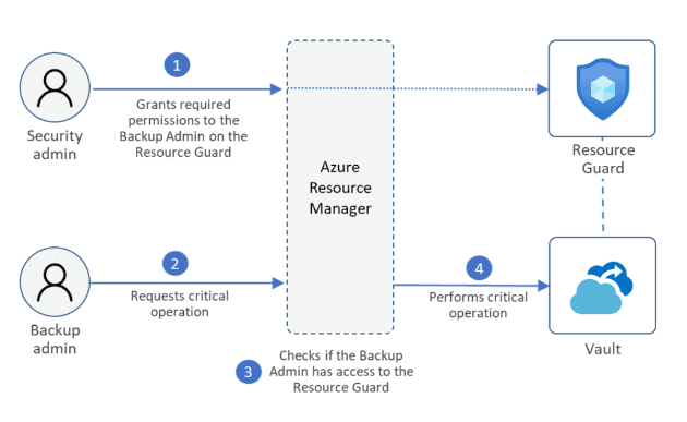 Azure Backup in 2023: Features you should know about