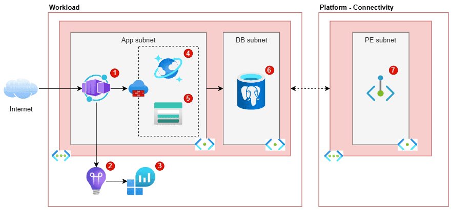 Creating architecture diagrams for Azure solutions