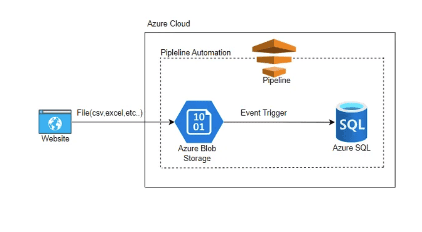 Pipeline Automation: Streamlining Data Transfer with Flask and Azure
