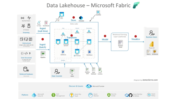 Microsoft Fabric reference architecture