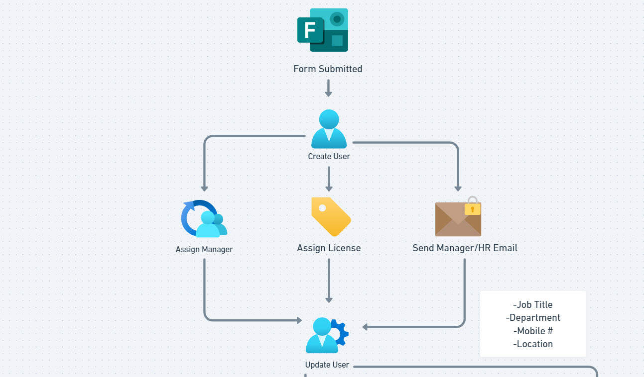 Automate Employee Onboarding in Microsoft 365 | Full Tutorial