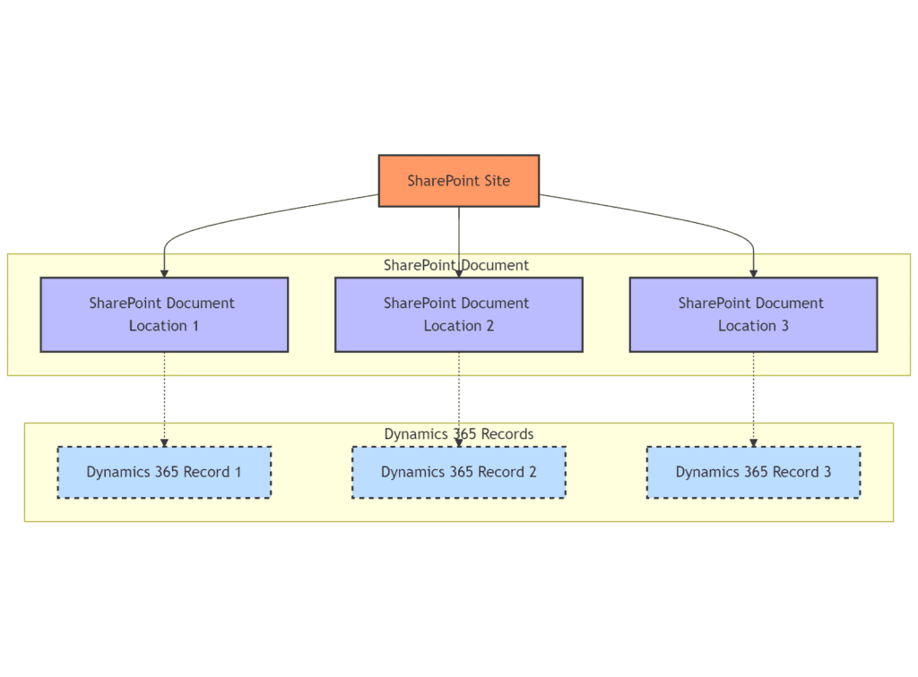 Integrating Dynamics 365 with existing Microsoft Teams File Structures