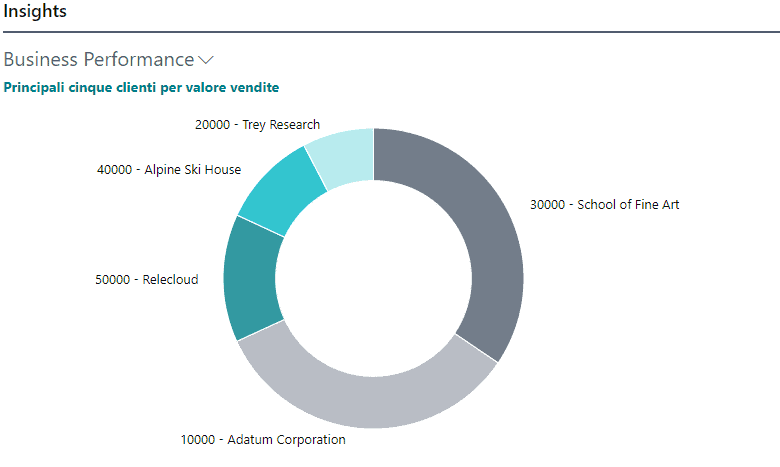 Create Charts with Business Central and Azure OpenAI